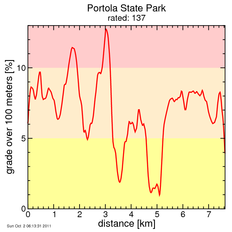 Portola State Park