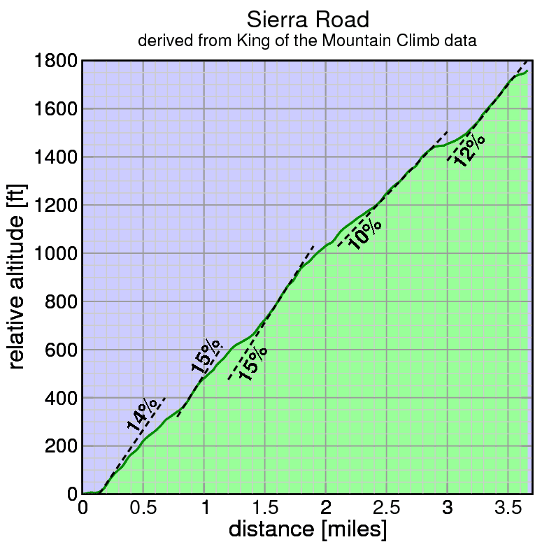 Sierra Road