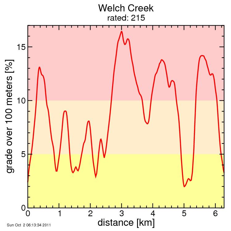 Welch Creek