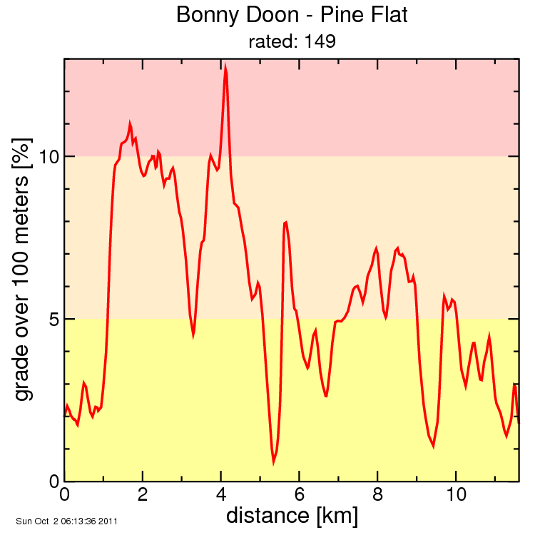 Bonny Doon - Pine Flat