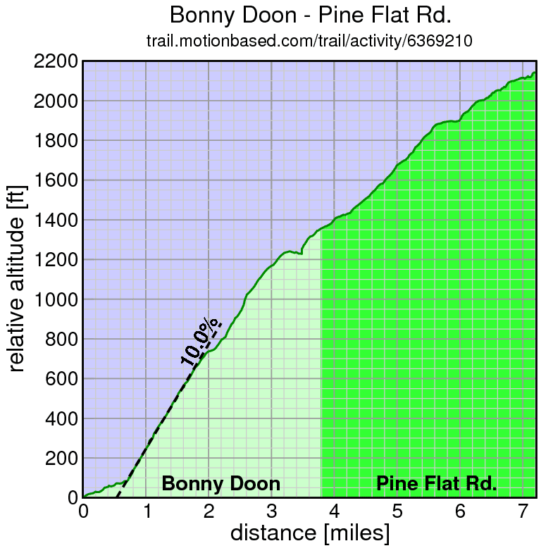 Bonny Doon - Pine Flat
