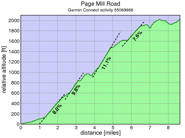 Page Mill Road