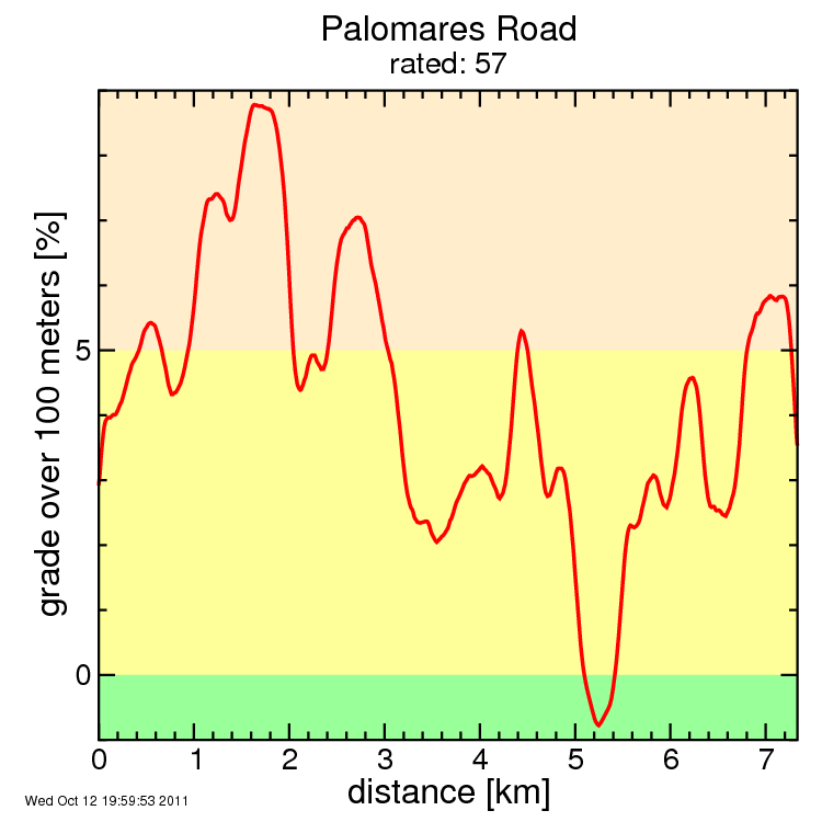 Palomares Road