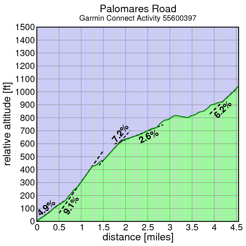 Palomares Road