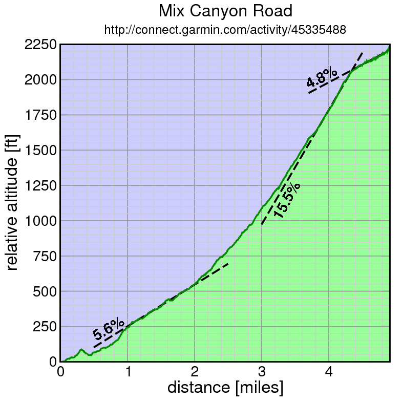 Mix Canyon Road