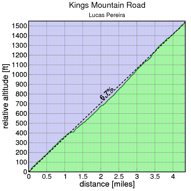 Kings Mt Road