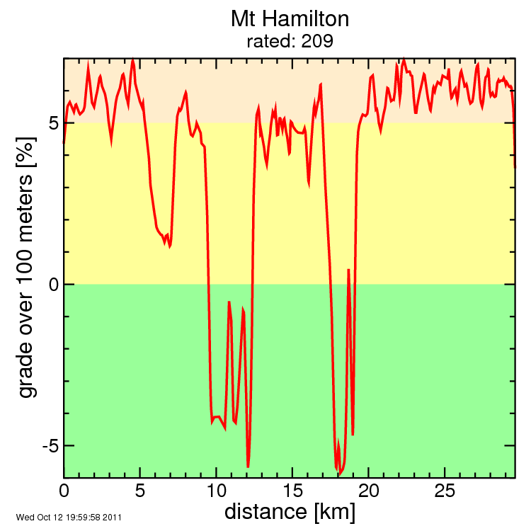 Mt Hamilton