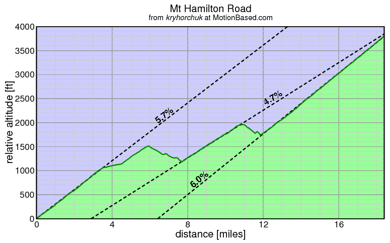 Mt Hamilton