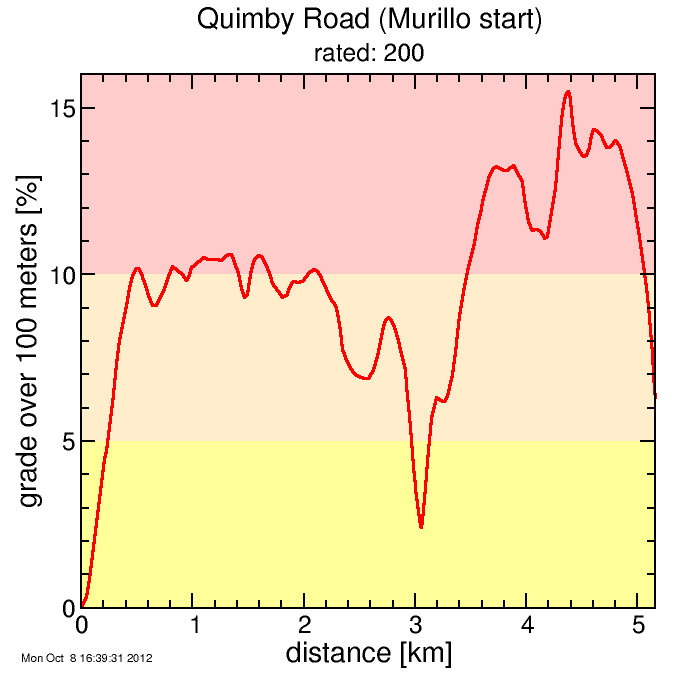 Quimby Road (Murillo start)