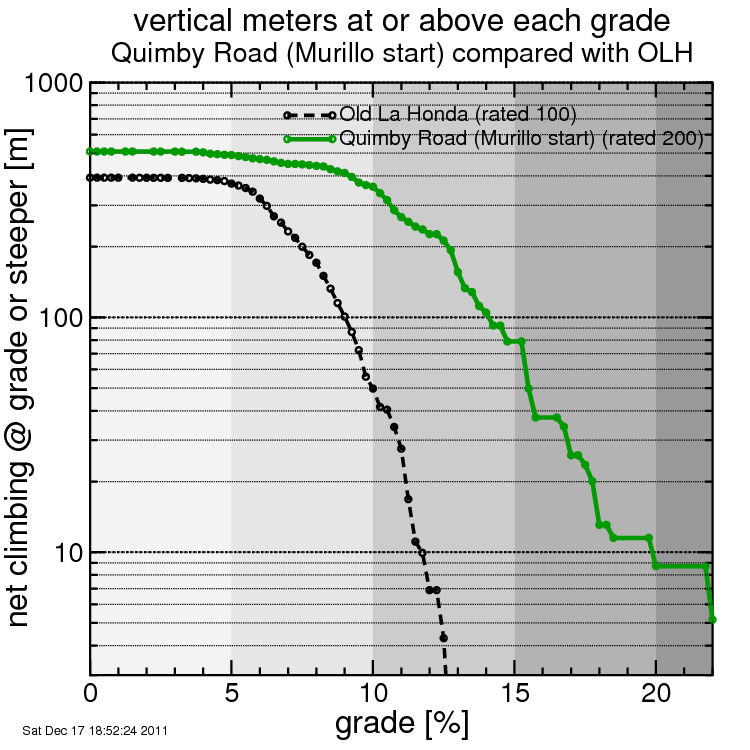 Quimby Road (Murillo start)