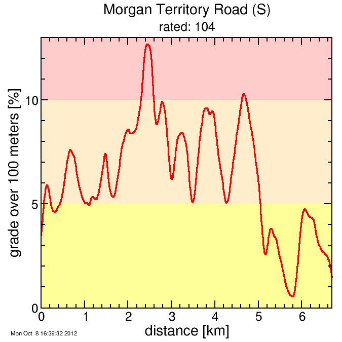 Morgan Territory Road (S)