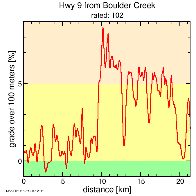 Hwy 9 from Boulder Creek