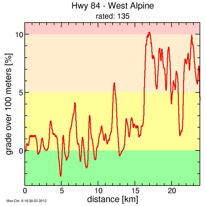 Hwy 84 - West Alpine