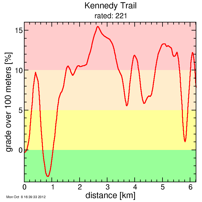 Kennedy Trail