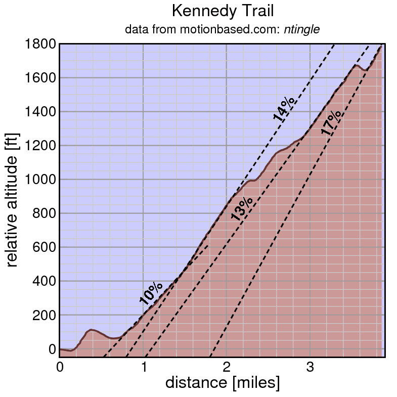 Kennedy Trail