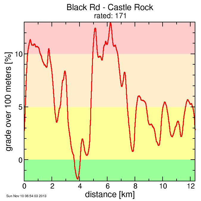 Black Rd - Castle Rock