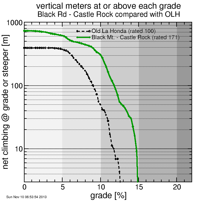 Black Rd - Castle Rock