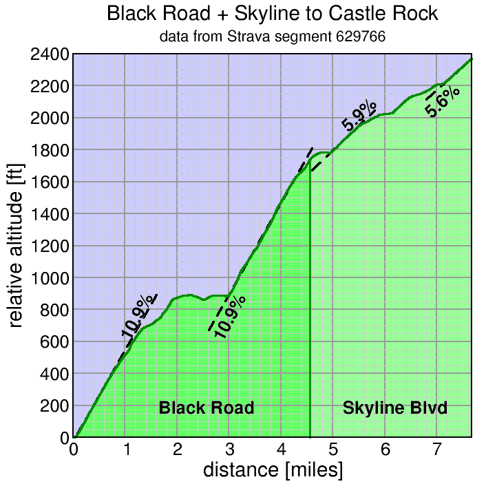 Black Rd - Castle Rock