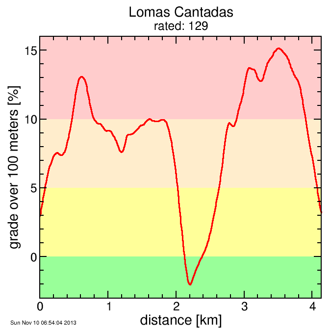 Lomas Cantadas