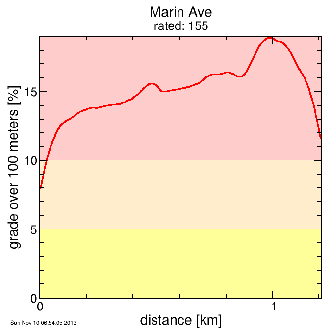 Lomas Cantadas + Marin Ave
