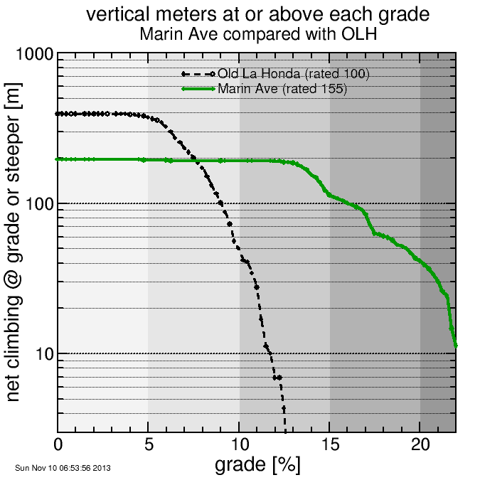 Lomas Cantadas + Marin Ave