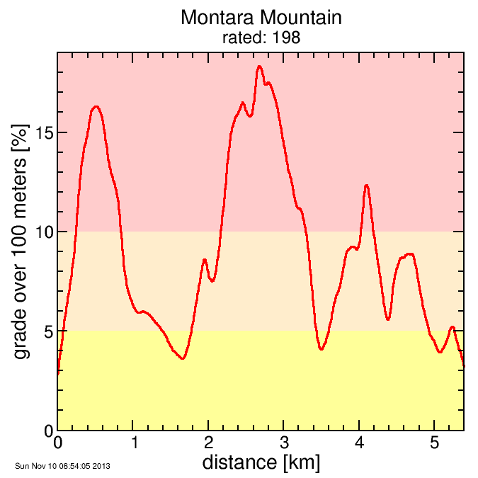 Montara Mountain