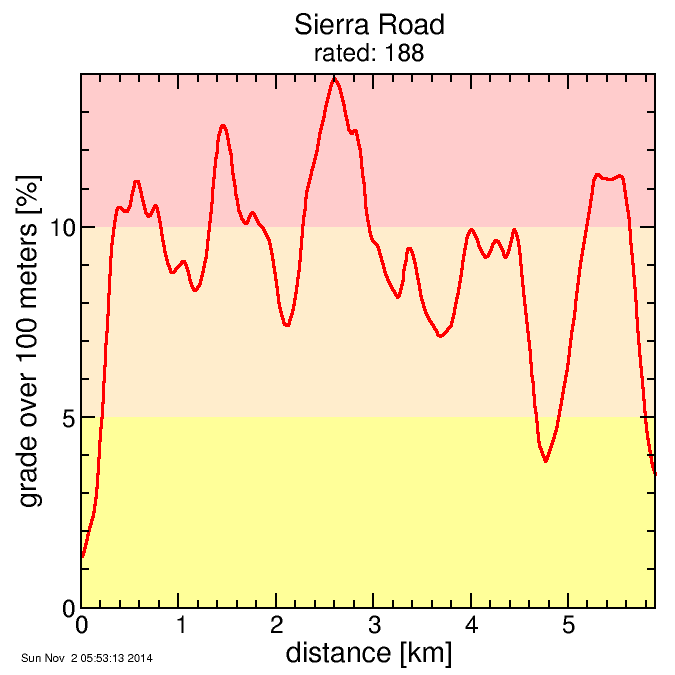 Sierra Road