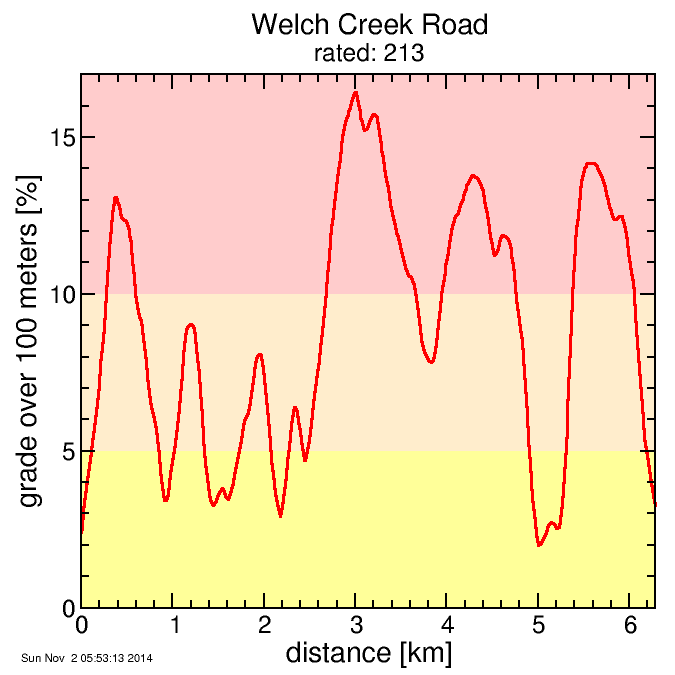 Welch Creek