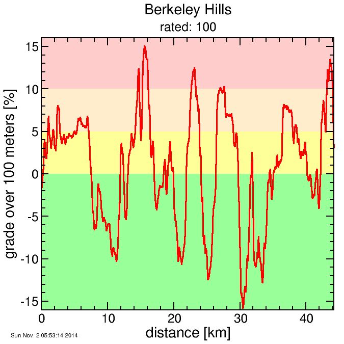 Berkeley Hills