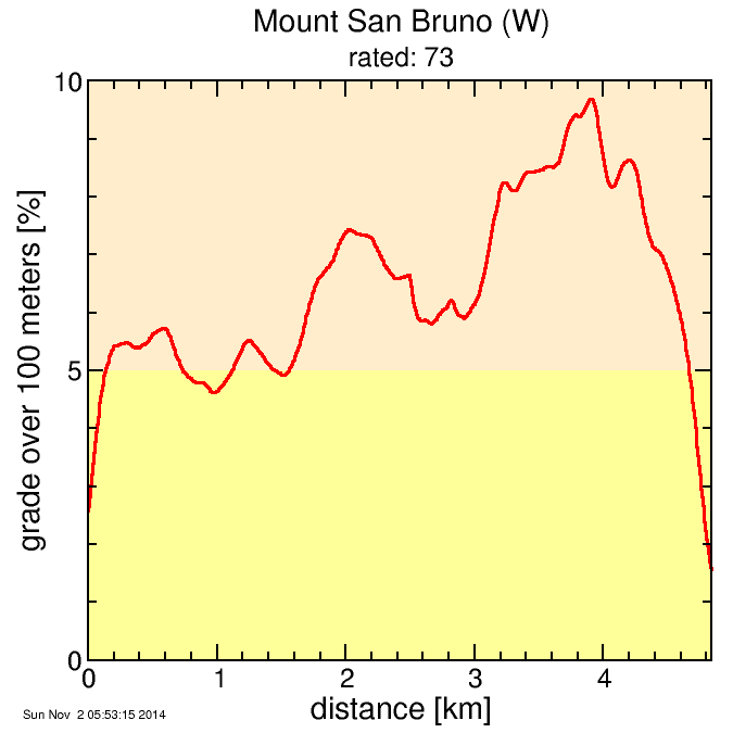 Mount San Bruno (W)