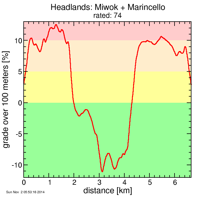 Headlands: Miwok + Marincello