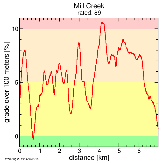 Mill Creek