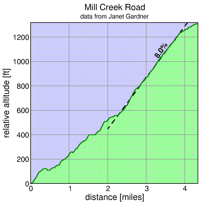 Mill Creek