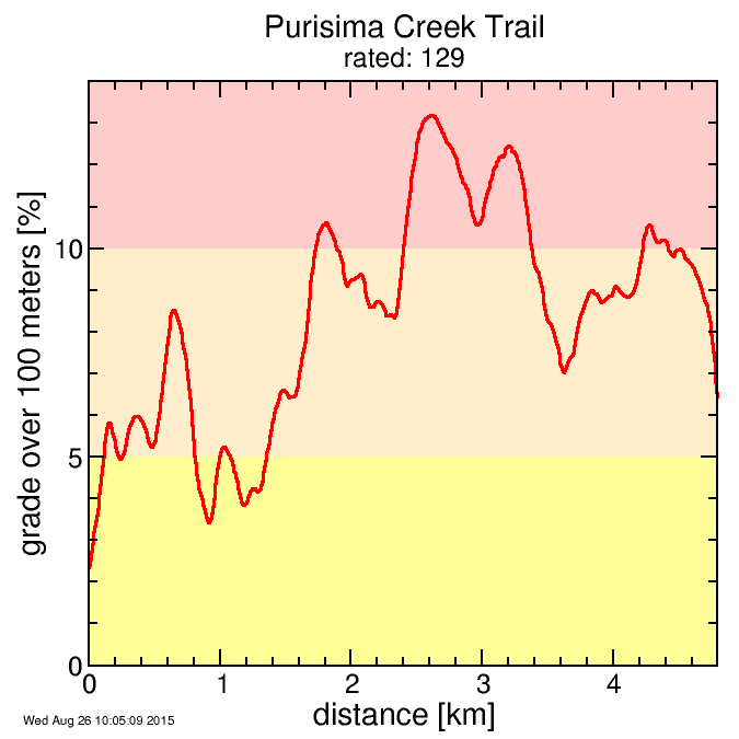 Purisima Creek Trail