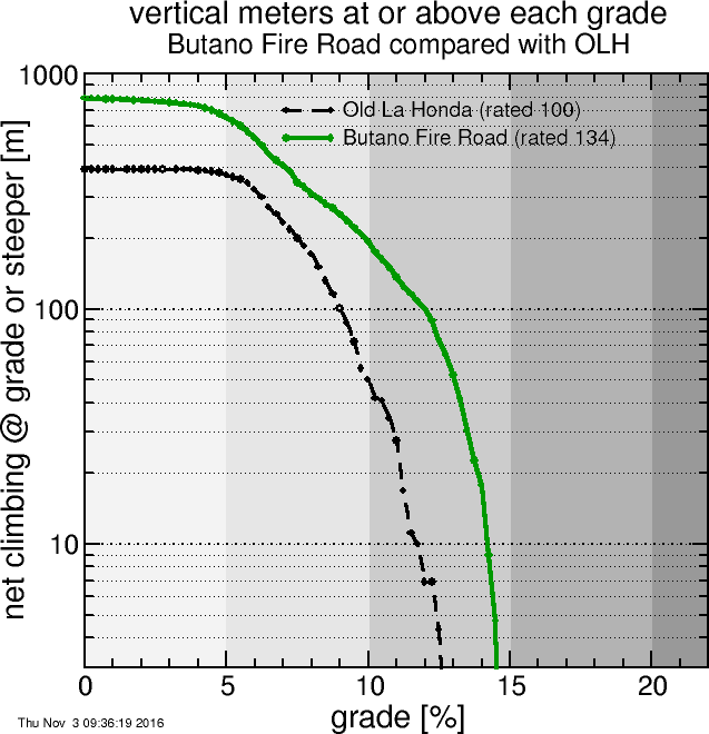 Butano Fire Road