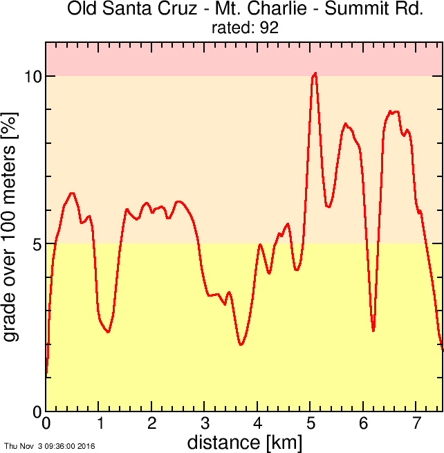 Old Santa Cruz - Mt. Charlie - Summit Rd.