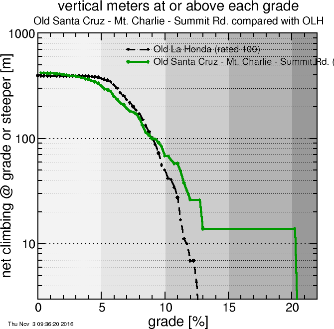 Old Santa Cruz - Mt. Charlie - Summit Rd.