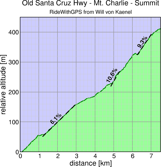 Old Santa Cruz - Mt. Charlie - Summit Rd.