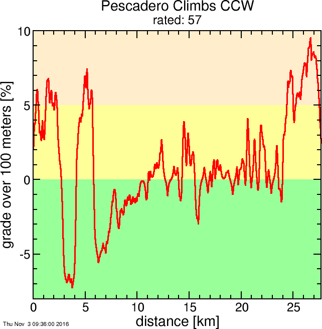 Pescadero Climbs CCW