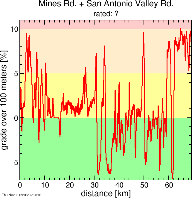 Mines Rd. + San Antonio Valley Rd.