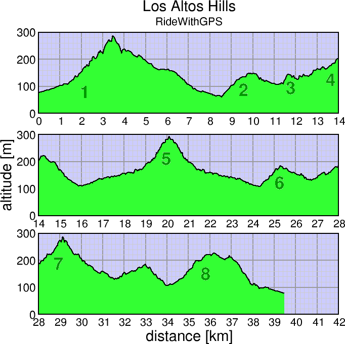 Los Altos Hills
