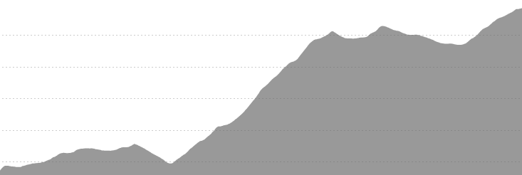 Lobitos elevation profile