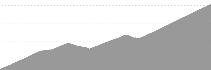 Mt Hamilton elevation profile